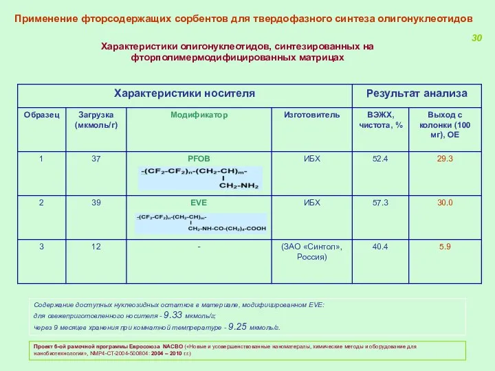 Характеристики олигонуклеотидов, синтезированных на фторполимермодифицированных матрицах Содержание доступных нуклеозидных остатков в