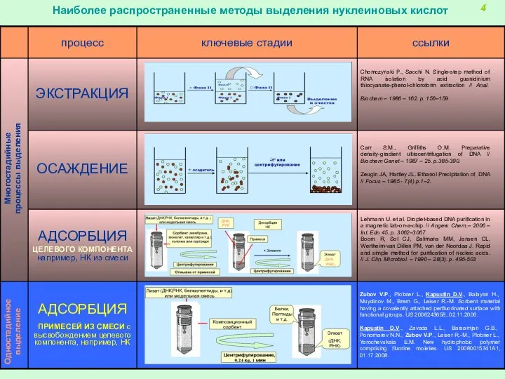 Многостадийные процессы выделения Одностадийное выделение Наиболее распространенные методы выделения нуклеиновых кислот