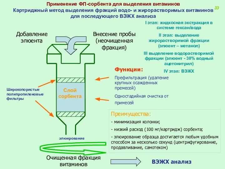 Применение ФП-сорбента для выделения витаминов Картриджный метод выделения фракций водо- и