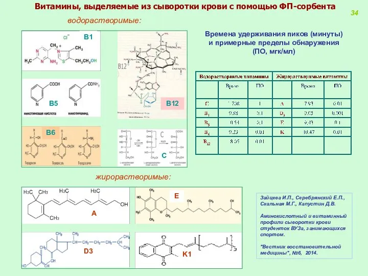 Витамины, выделяемые из сыворотки крови с помощью ФП-сорбента водорастворимые: жирорастворимые: Зайцева