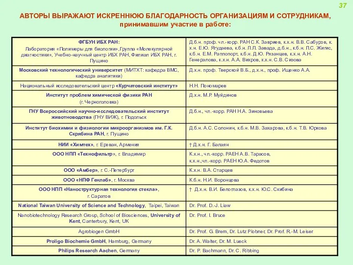 АВТОРЫ ВЫРАЖАЮТ ИСКРЕННЮЮ БЛАГОДАРНОСТЬ ОРГАНИЗАЦИЯМ И СОТРУДНИКАМ, принимавшим участие в работе: 37