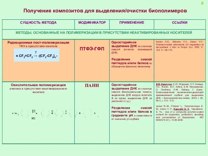 Получение композитов для выделения/очистки биополимеров 9