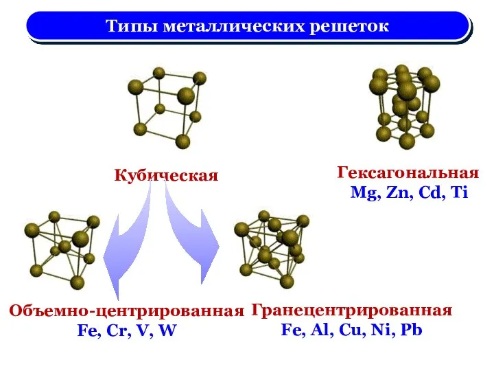 Типы металлических решеток Кубическая Объемно-центрированная Fе, Cr, V, W Гранецентрированная Fe,