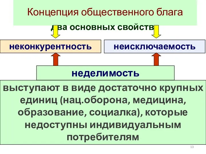 Концепция общественного блага неконкурентность неисключаемость два основных свойства неделимость выступают в