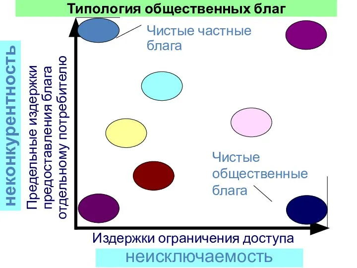 Издержки ограничения доступа Предельные издержки предоставления блага отдельному потребителю Чистые частные