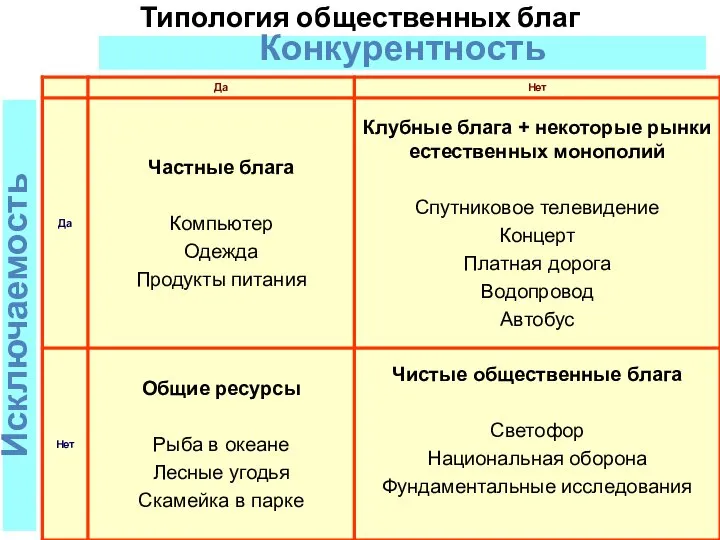 Конкурентность Исключаемость Типология общественных благ