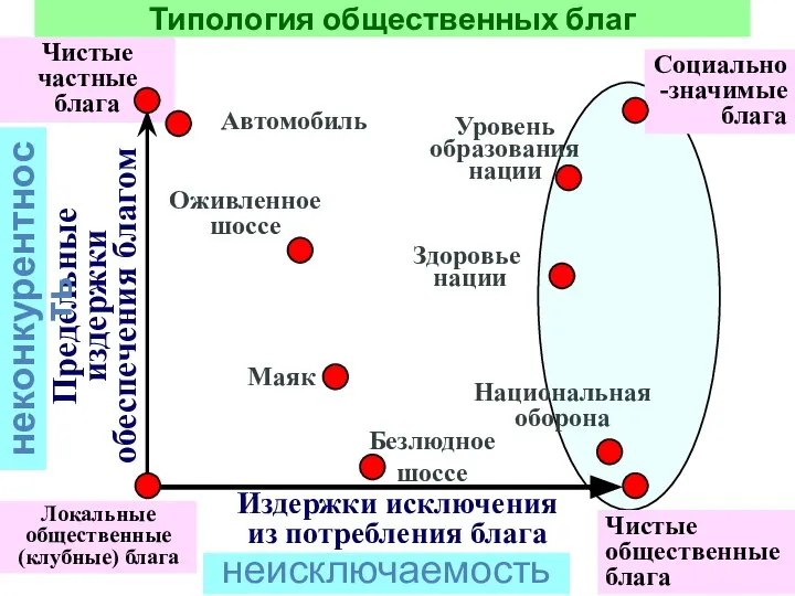 Чистые частные блага Оживленное шоссе Национальная оборона Социально-значимые блага Издержки исключения