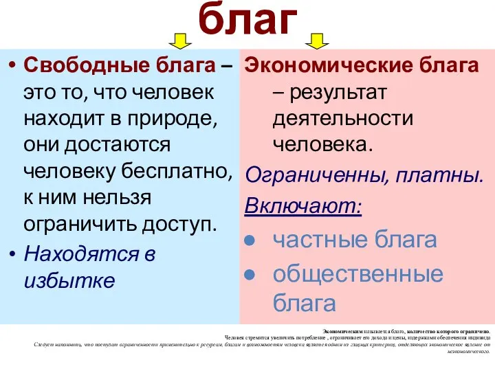 Классификация благ Свободные блага – это то, что человек находит в