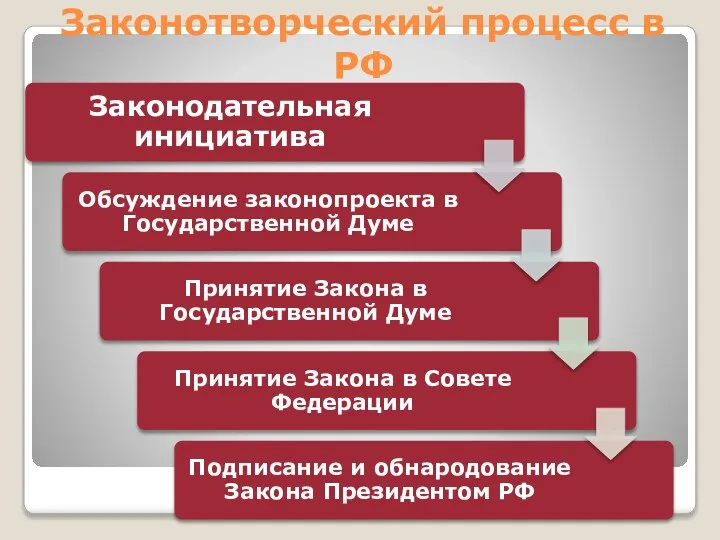 Законотворческий процесс в РФ