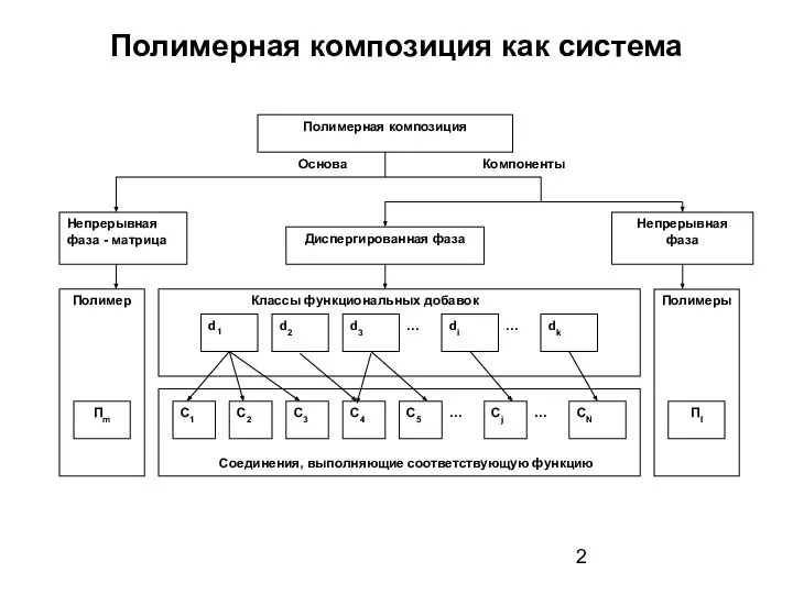 Полимерная композиция как система