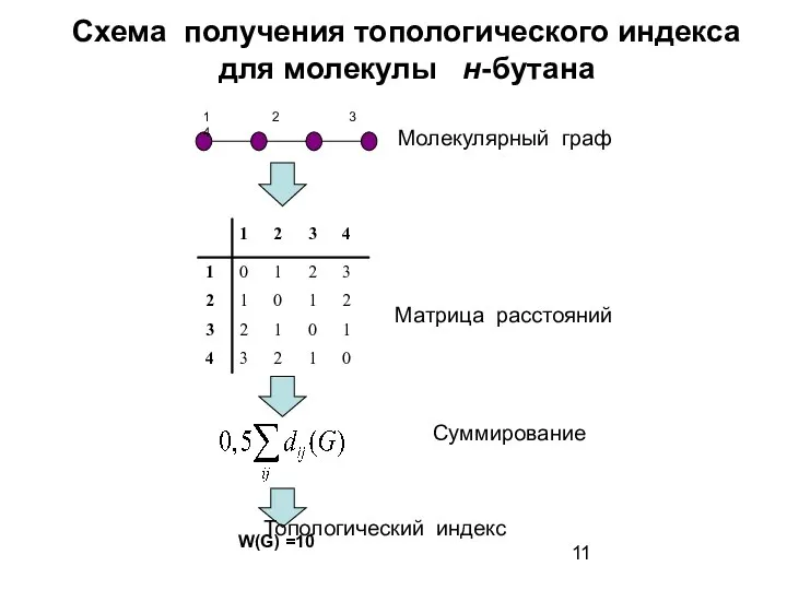 Схема получения топологического индекса для молекулы н-бутана Молекулярный граф Матрица расстояний Суммирование W(G) =10 Топологический индекс