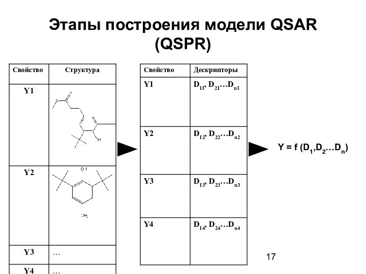 Этапы построения модели QSAR (QSPR) Y = f (D1,D2…Dn)