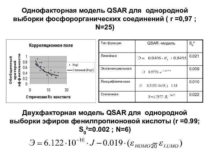 Однофакторная модель QSAR для однородной выборки фосфорорганических соединений ( r =0,97