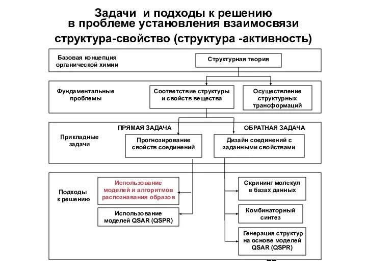 Задачи и подходы к решению в проблеме установления взаимосвязи структура-свойство (структура