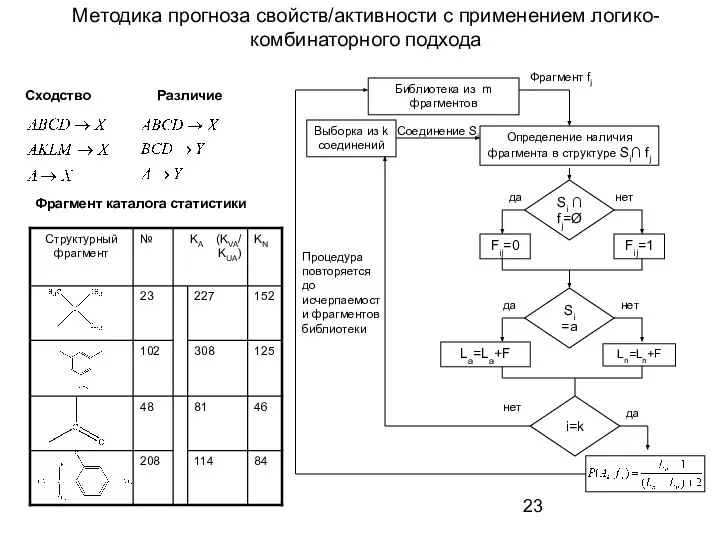 Методика прогноза свойств/активности с применением логико-комбинаторного подхода Сходство Различие Фрагмент каталога статистики