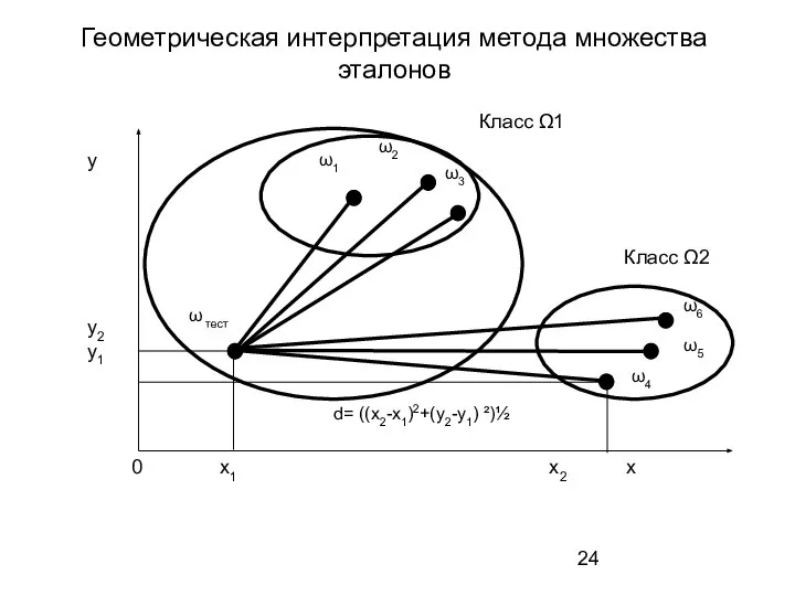 Геометрическая интерпретация метода множества эталонов ω тест Класс Ω1 Класс Ω2