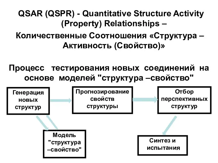 Генерация новых структур Прогнозирование свойств структуры Модель "структура –свойство" Отбор перспективных