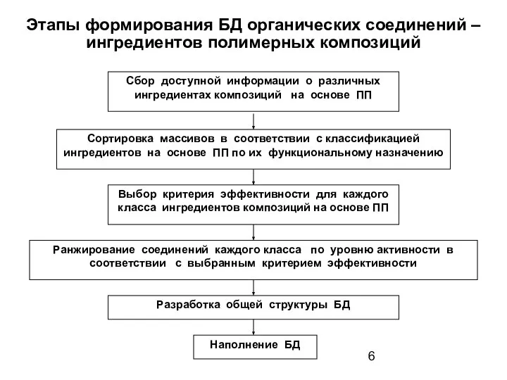 Этапы формирования БД органических соединений –ингредиентов полимерных композиций