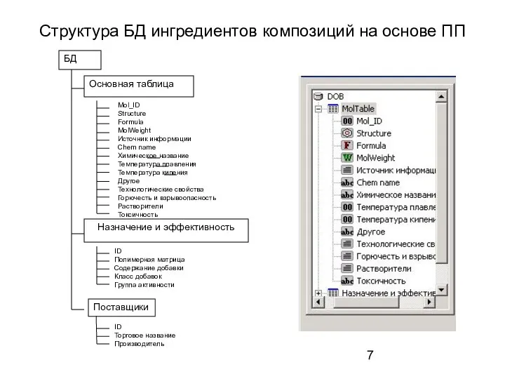 Структура БД ингредиентов композиций на основе ПП