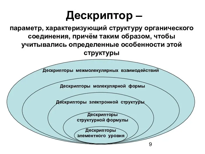 Дескрипторы элементного уровня Дескрипторы структурной формулы Дескрипторы электронной структуры Дескрипторы молекулярной