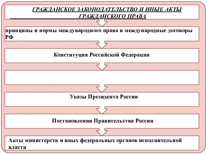 ГРАЖДАНСКОЕ ЗАКОНОДАТЕЛЬСТВО И ИНЫЕ АКТЫ ГРАЖДАНСКОГО ПРАВА принципы и нормы международного