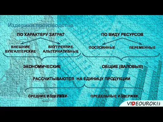 Издержки производства ПО ХАРАКТЕРУ ЗАТРАТ ПО ВИДУ РЕСУРСОВ ВНЕШНИЕ БУХГАЛТЕРСКИЕ ВНУТРЕННИЕ