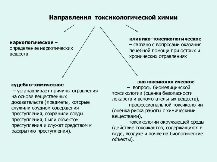 экотоксикологическое – вопросы биомедицинской токсикологии (оценка безопасности лекарств и вспомогательных веществ),