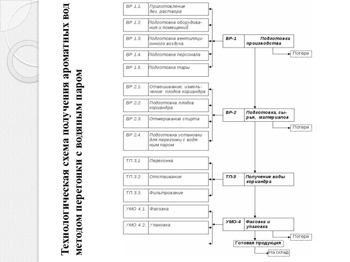Технологическая схема получения ароматных вод методом перегонки с водяным паром