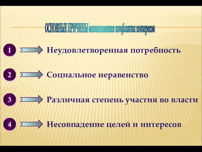 ОСНОВНЫЕ ПРИЧИНЫ возникновения конфликта интересов Неудовлетворенная потребность 1 Социальное неравенство 2