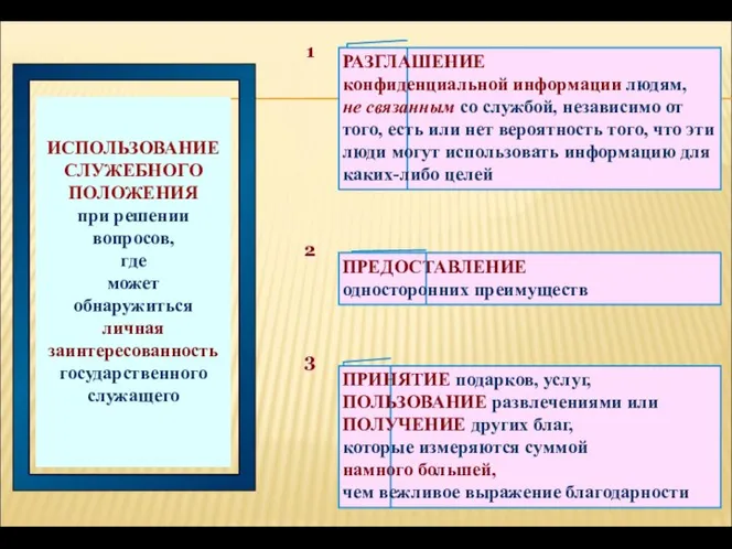 ИСПОЛЬЗОВАНИЕ СЛУЖЕБНОГО ПОЛОЖЕНИЯ при решении вопросов, где может обнаружиться личная заинтересованность