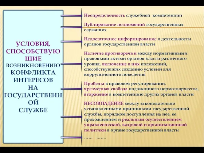 УСЛОВИЯ, СПОСОБСТВУЮЩИЕ ВОЗНИКНОВЕНИЮ КОНФЛИКТА ИНТЕРЕСОВ НА ГОСУДАРСТВЕННОЙ СЛУЖБЕ Неопределенность служебной компетенции