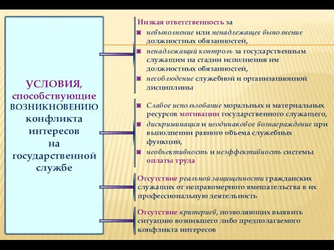 УСЛОВИЯ, способствующие ВОЗНИКНОВЕНИЮ конфликта интересов на государственной службе Низкая ответственность за