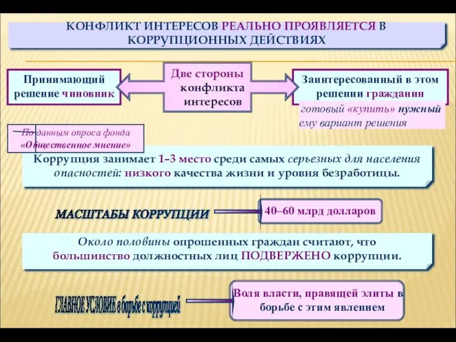 КОНФЛИКТ ИНТЕРЕСОВ РЕАЛЬНО ПРОЯВЛЯЕТСЯ В КОРРУПЦИОННЫХ ДЕЙСТВИЯХ Принимающий решение чиновник Заинтересованный