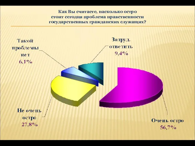 Как Вы считаете, насколько остро стоит сегодня проблема нравственности государственных гражданских служащих?