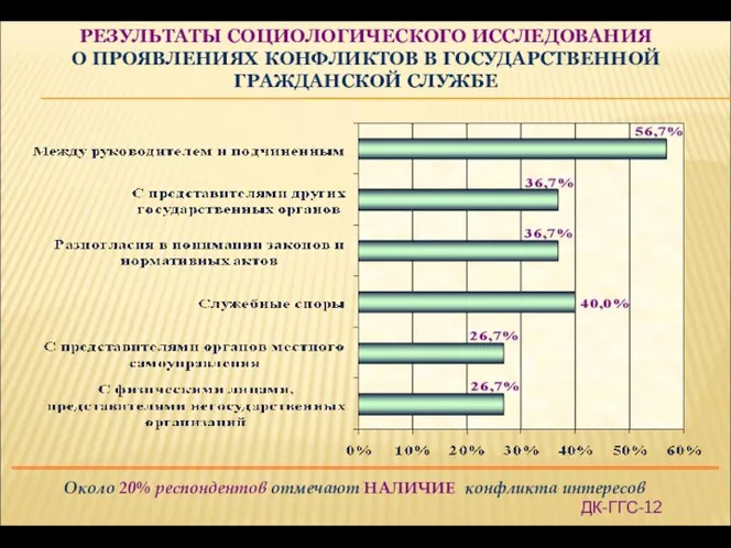 РЕЗУЛЬТАТЫ СОЦИОЛОГИЧЕСКОГО ИССЛЕДОВАНИЯ О ПРОЯВЛЕНИЯХ КОНФЛИКТОВ В ГОСУДАРСТВЕННОЙ ГРАЖДАНСКОЙ СЛУЖБЕ Около