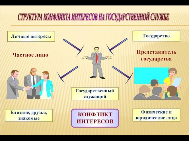 СТРУКТУРА КОНФЛИКТА ИНТЕРЕСОВ НА ГОСУДАРСТВЕННОЙ СЛУЖБЕ Личные интересы Государство Близкие, друзья,