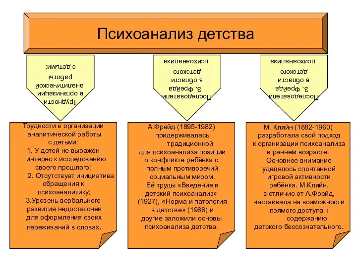 Психоанализ детства Трудности в организации аналитической работы с детьми: 1. У