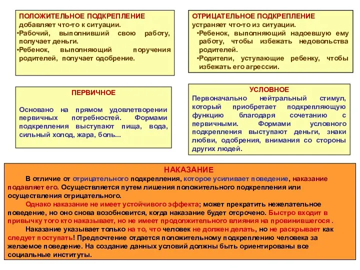 ПОЛОЖИТЕЛЬНОЕ ПОДКРЕПЛЕНИЕ добавляет что-то к ситуации. Рабочий, выполнивший свою работу, получает