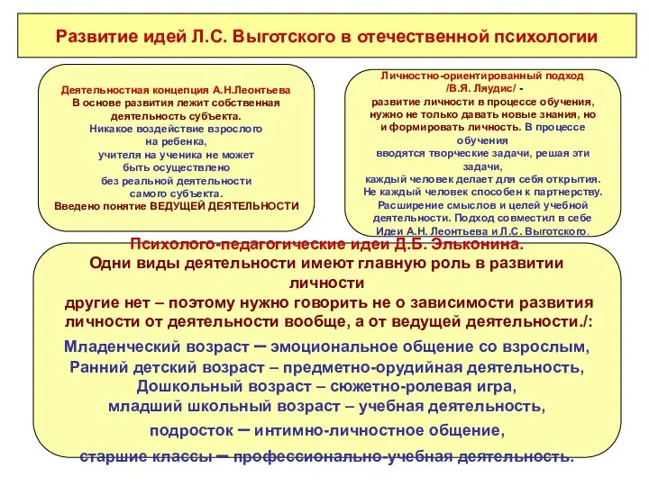 Развитие идей Л.С. Выготского в отечественной психологии Психолого-педагогические идеи Д.Б. Эльконина.