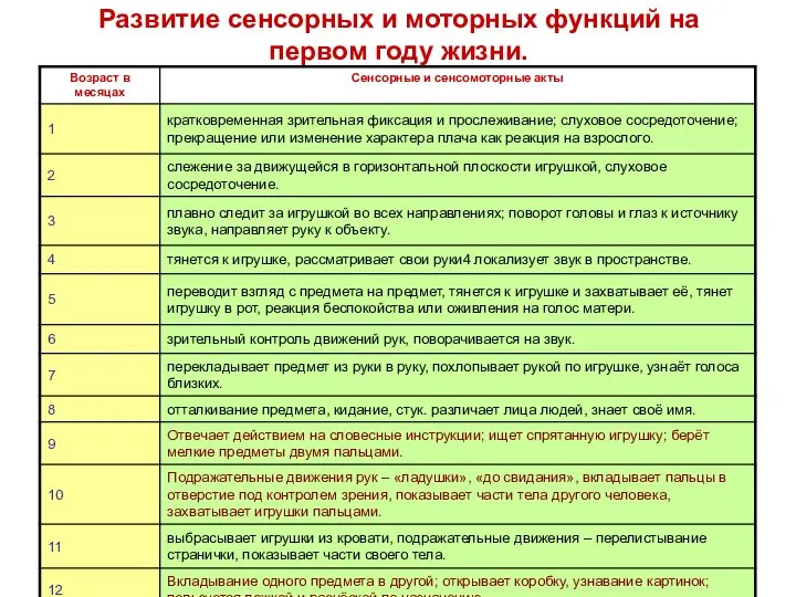 Развитие сенсорных и моторных функций на первом году жизни.