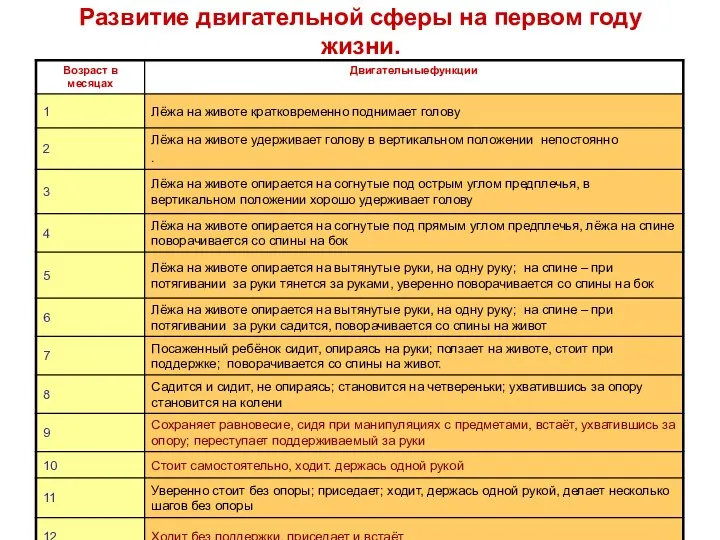 Развитие двигательной сферы на первом году жизни.