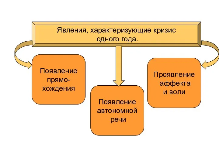 Явления, характеризующие кризис одного года. Появление прямо- хождения Появление автономной речи Проявление аффекта и воли