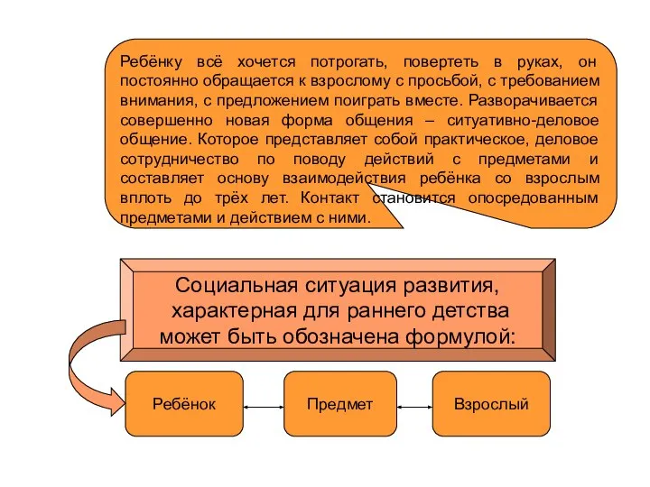 Ребёнок Предмет Взрослый Социальная ситуация развития, характерная для раннего детства может