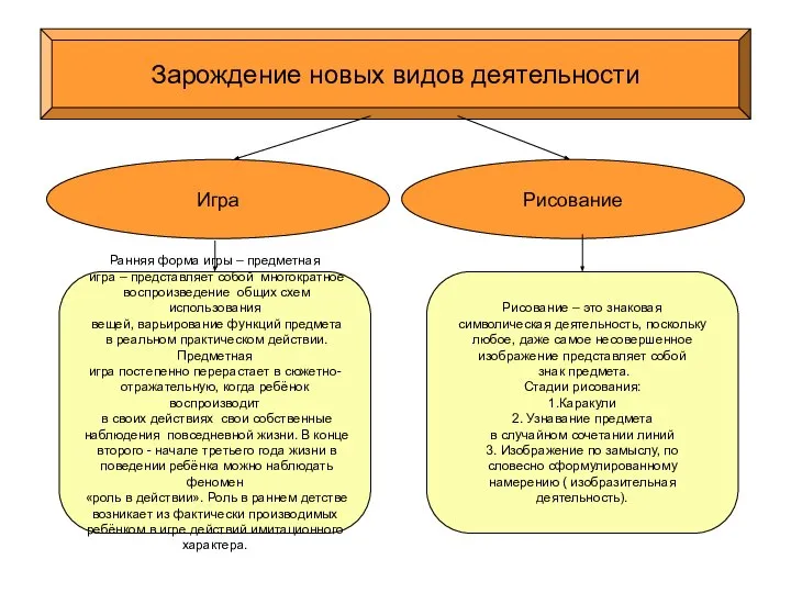 Зарождение новых видов деятельности Игра Рисование Ранняя форма игры – предметная