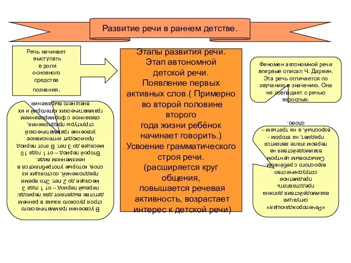 Развитие речи в раннем детстве. Речь начинает выступать в роли основного