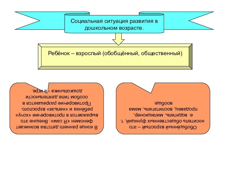 Социальная ситуация развития в дошкольном возрасте. Ребёнок – взрослый (обобщённый, общественный)