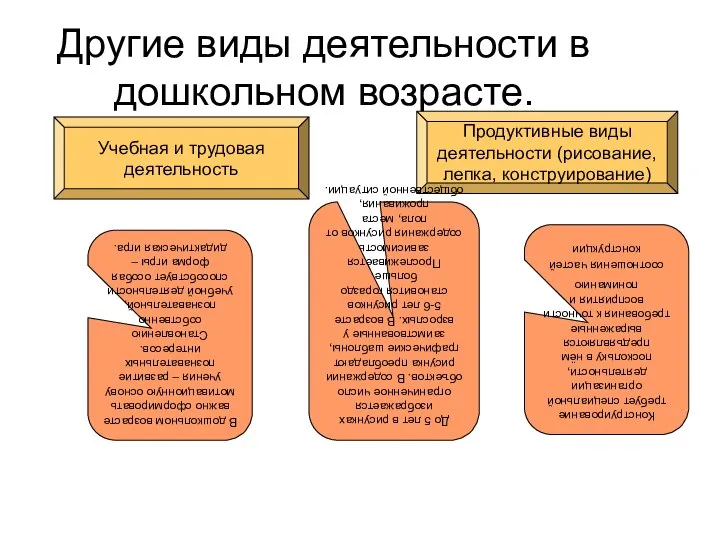 Другие виды деятельности в дошкольном возрасте. Продуктивные виды деятельности (рисование, лепка,