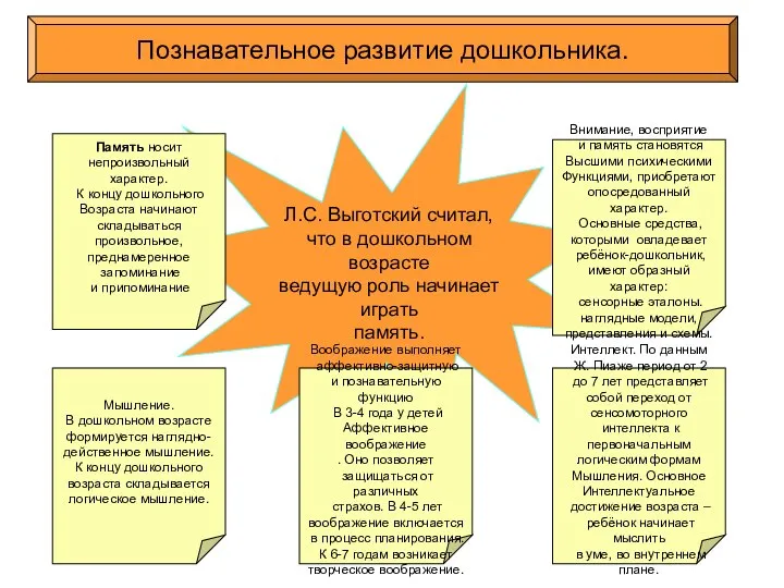 Л.С. Выготский считал, что в дошкольном возрасте ведущую роль начинает играть