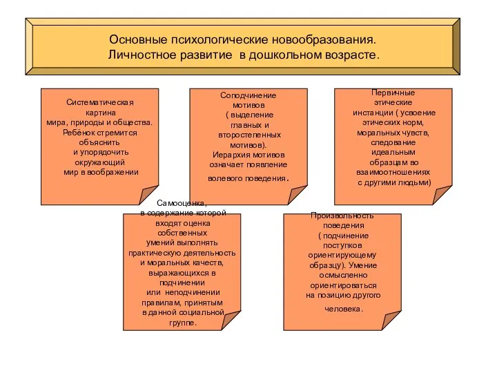 Основные психологические новообразования. Личностное развитие в дошкольном возрасте. Соподчинение мотивов (