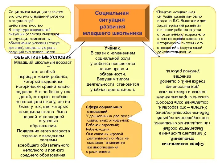 . Социальная ситуация развития младшего школьника Понятие «социальная ситуация развития» было